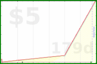 b/meta-vacation's progress graph