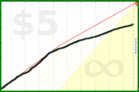 d/smk's progress graph