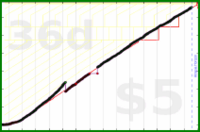 meta/goals's progress graph