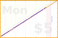 lanthala/willdo-yellow's progress graph
