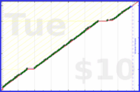 tracy_reader/inboxzero's progress graph