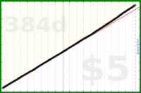 d/sleep's progress graph