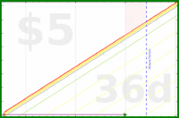 linux535/baasviolations's progress graph