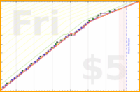 styrke/bedtime's progress graph