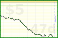 lanthala/-freeevenings-daily's progress graph