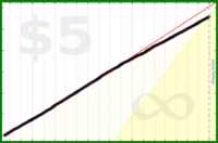 d/nafk's progress graph