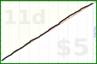 d/veggies's progress graph