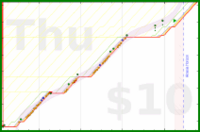 alys/tax's progress graph