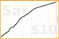 narthur/auto's progress graph