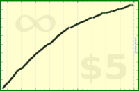insti/rltime's progress graph