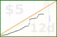 styrke/watching's progress graph