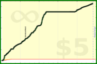 d/floors's progress graph