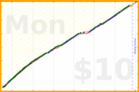 anirudh0102/core's progress graph