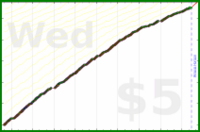 d/freshblog's progress graph