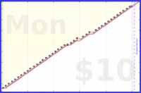 poisson/mealplan's progress graph
