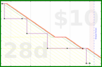 claredragonfly/wips's progress graph