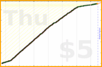d/sptzero's progress graph