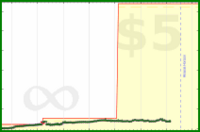 pyng/task_inbox_zero's progress graph