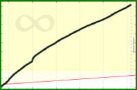 meta/customers's progress graph