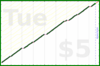 byorgey/trim's progress graph