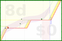 alys/jcurl_exercises's progress graph