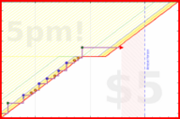 b/cluttermania's progress graph