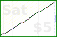 byorgey/swarm's progress graph