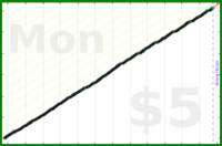 byorgey/dishes's progress graph
