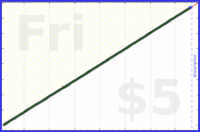 d/dial's progress graph