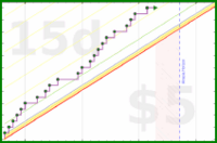 dehowell/strength-freq's progress graph