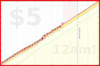 scarabaea/teeth_hours's progress graph