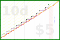 narthur/reapstack's progress graph