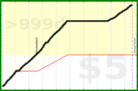 d/steps's progress graph