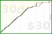 rob/klavier's progress graph