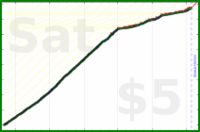 johnmarkos/tech-learning's progress graph