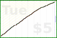 d/freshblog's progress graph