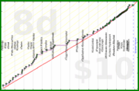 meta/integrations's progress graph