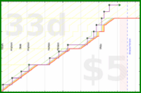 lanthala/hottub's progress graph
