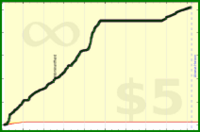 d/floors's progress graph