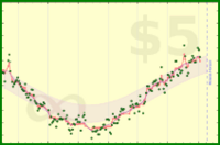 nick/weight's progress graph