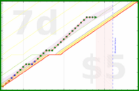 few_words/6am's progress graph