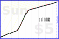 odin1337/morgenroutine's progress graph