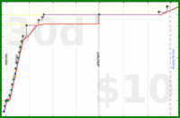 d/fairewellwishes's progress graph