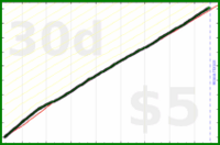 shanaqui/postcrossingtasks's progress graph