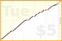 b/waistins's progress graph