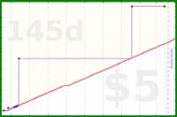 zamomin/wasch-entkalken's progress graph