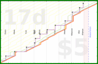 lanthala/pingfriends's progress graph