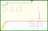 vikraman/mustdo's progress graph