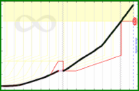 meta/revenue's progress graph