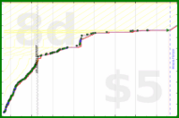 shanaqui/bicolorgemstones's progress graph